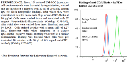 Anti-CD51 (human), clone P2W7, Biotin conjugated