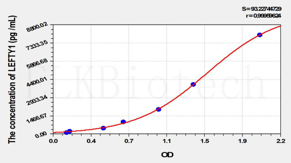 Mouse LEFTY1 (Left/Right Determination Factor 1) ELISA Kit