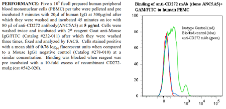 Anti-CD272 [BTLA] (human), clone ANC5A5