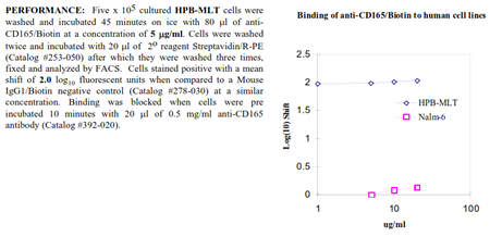 Anti-CD165 (human), clone AD2, Biotin conjugated