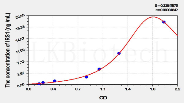 Mouse IRS1 (Insulin Receptor Substrate 1) ELISA Kit