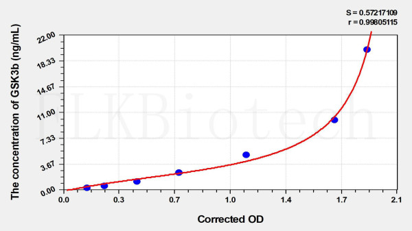 Mouse GSK3b (Glycogen Synthase Kinase 3 Beta) ELISA Kit