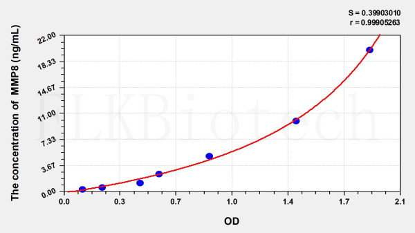 Mouse MMP8 (Matrix Metalloproteinase 8) ELISA Kit