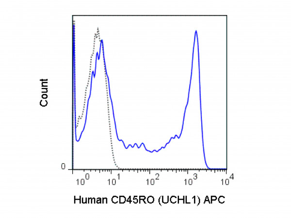 Anti-CD45RO Allophycocyanin Conjugated, clone UCHL1