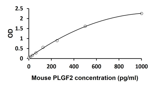 Mouse PLGF2 ELISA Kit
