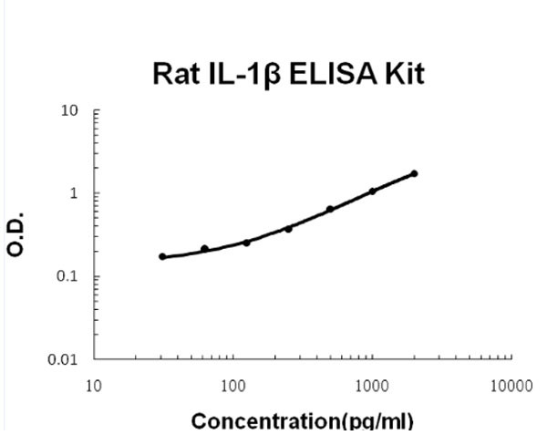 Rat IL-1 beta ELISA Kit