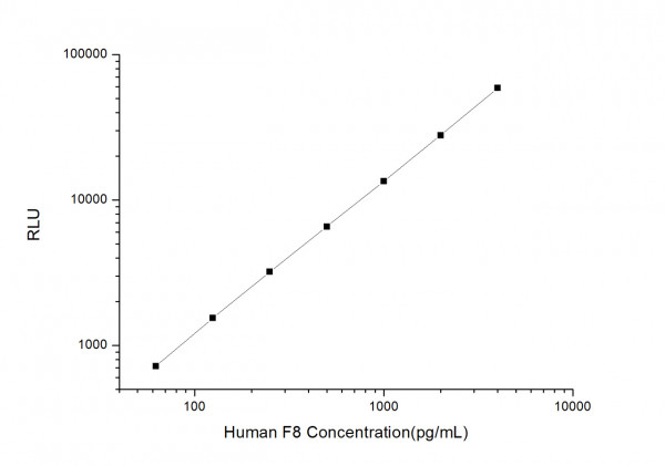 Human F8 (Coagulation Factor 8) CLIA Kit