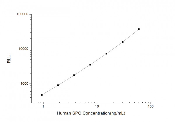 Human SPC (Pulmonary Surfactant Associated Protein C) CLIA Kit