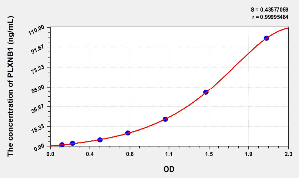 Human PLXNB1 (Plexin B1) Microsample ELISA Kit