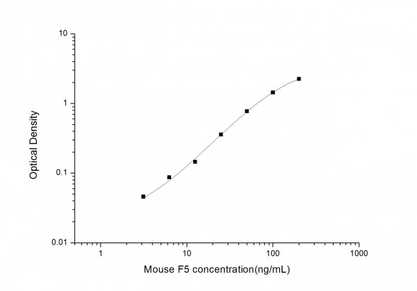 Mouse FV (Coagulation Factor V) ELISA Kit
