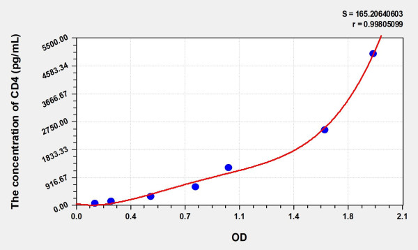 Rat CD4 (Cluster Of Differentiation 4) Microsample ELISA Kit