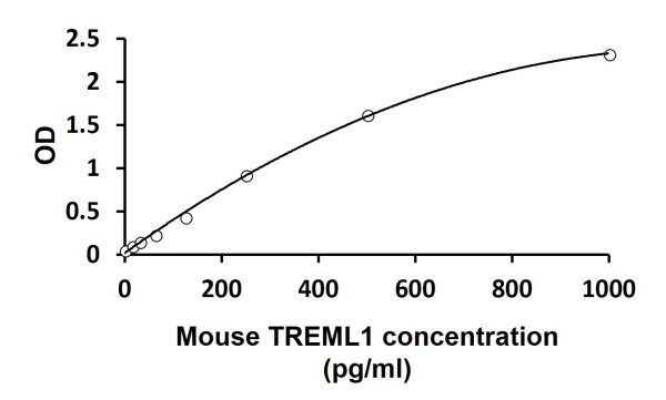 Mouse TREML1 ELISA Kit
