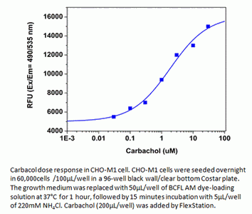 Cell Meter(TM) Fluorimetric Intracellular pH Assay Kit