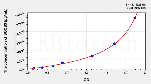 Human SOCS3 (Suppressors Of Cytokine Signaling 3) ELISA Kit
