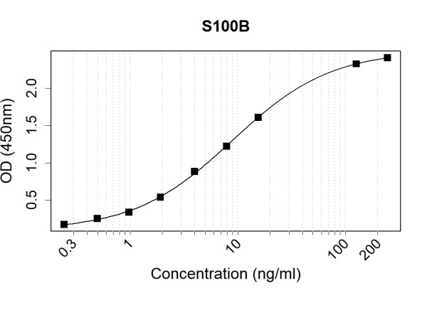 Anti-Human S100B Antibody Pair