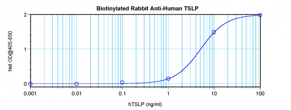 Anti-TSLP (Biotin)