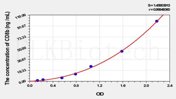 Human CD8b (Cluster Of Differentiation 8b) ELISA Kit