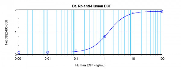 Anti-EGF (Biotin)