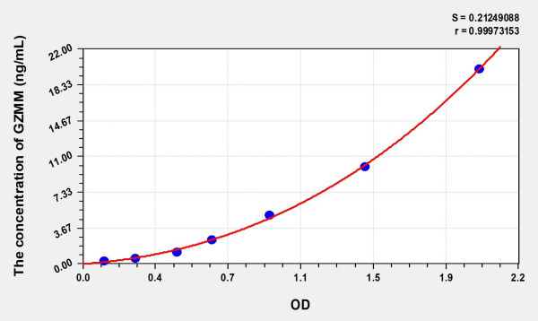 Mouse GZMM (Granzyme M) Microsample ELISA Kit