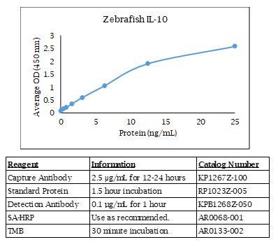 IL-10 (zebrafish) Do-It-Yourself ELISA
