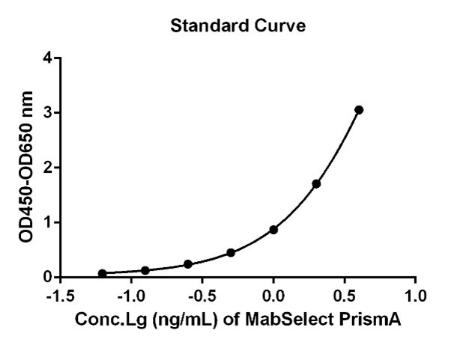 Protein A ELISA Kit, 2G