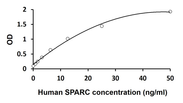 Human SPARC ELISA Kit