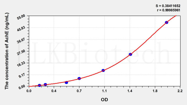 Rat AchE (Acetylcholinesterase) ELISA Kit