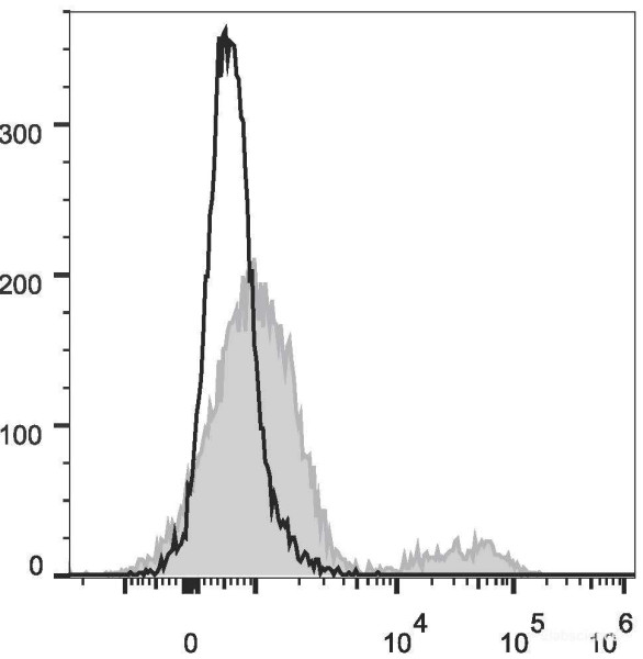 Anti-Human IgD (AF488 Conjugated)[IA6-2], clone IA6-2