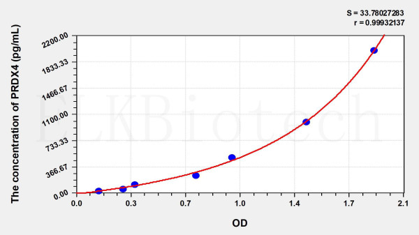 Human PRDX4 (Peroxiredoxin 4) ELISA Kit