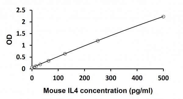 Mouse IL4 ELISA Kit