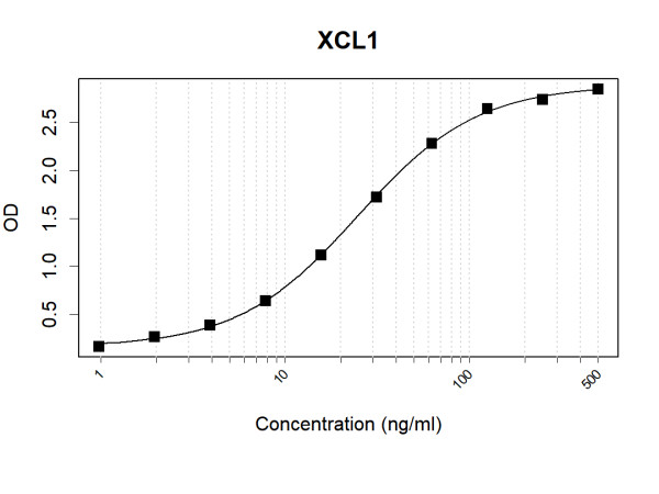 Anti-Human XCL1 Antibody Pair