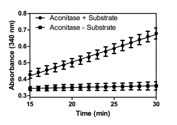 Aconitase Assay Kit