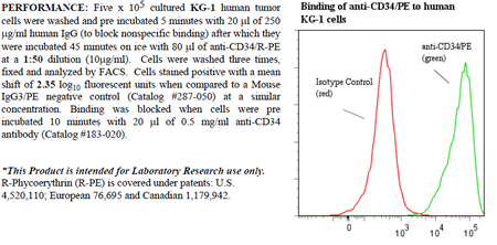 Anti-CD34 (human), clone 43A1, R-PE conjugated