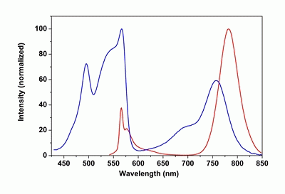 RPE-iFluor(TM) 750-streptavidin conjugate (1 mg/ml)