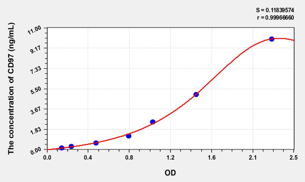 Human CD97 (CD97 antigen) Microsample ELISA Kit