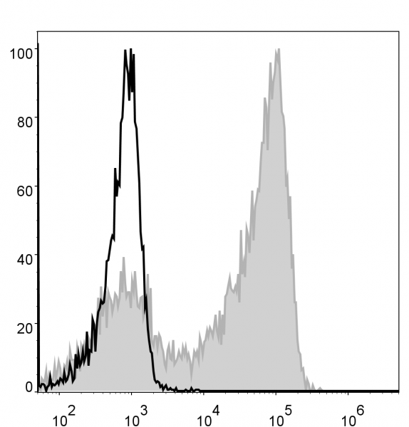 Anti-Ly6G (mouse) (PE Conjugated), clone 1A8