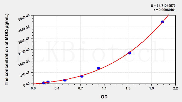 Human MDC (Macrophage Derived Chemokine) ELISA Kit