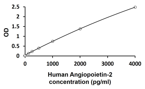 Human Angiopoietin-2 ELISA Kit