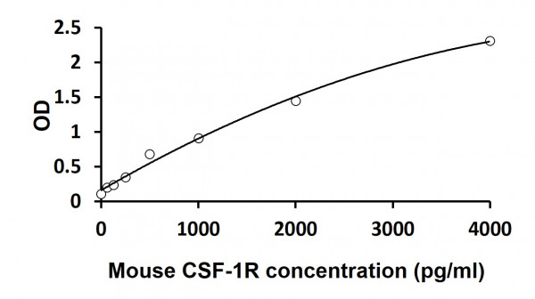 Mouse CSF-1R ELISA Kit