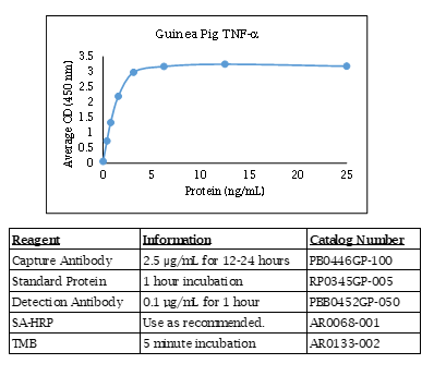Tumor Necrosis Factor alpha (TNF alpha) (guinea pig) Do-It-Yourself ELISA