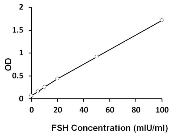 Human FSH ELISA Kit