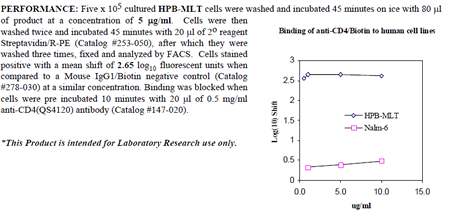 Anti-CD4 (human), clone QS4120, Biotin conjugated
