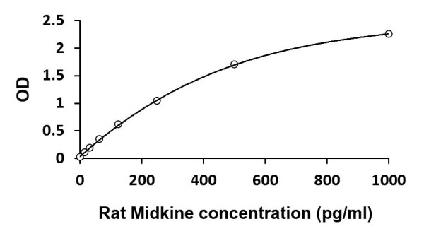 Rat Midkine ELISA Kit
