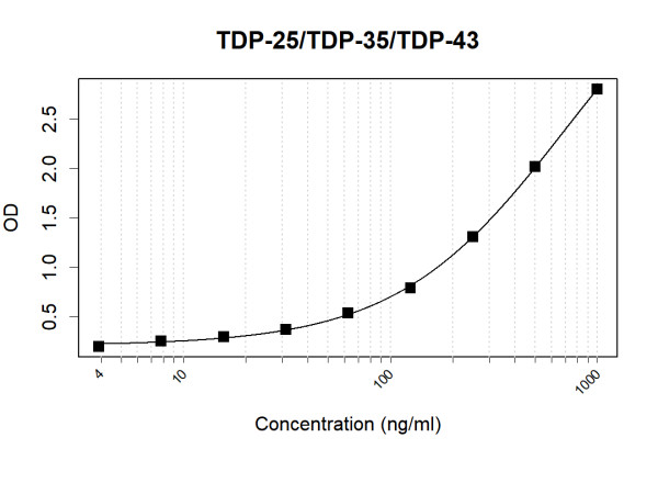 Anti-TDP-25/TDP-35/TDP-43