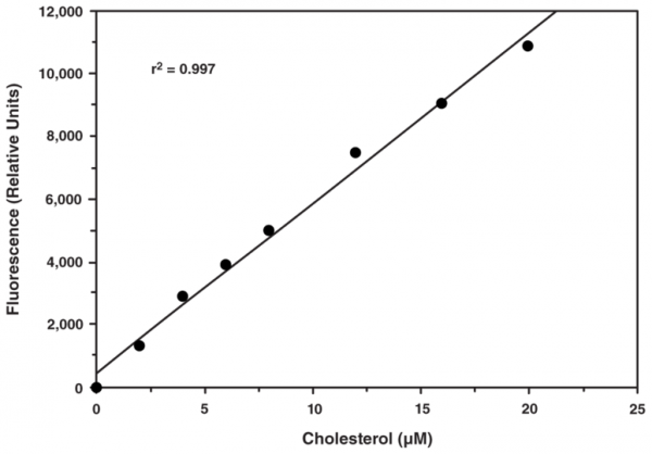 Cholesterol Fluorometric Assay Kit