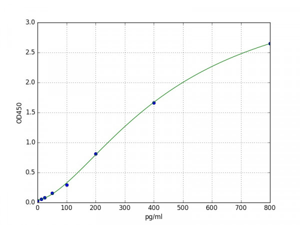 Hamster IL-2 (Interleukin 2) ELISA Kit