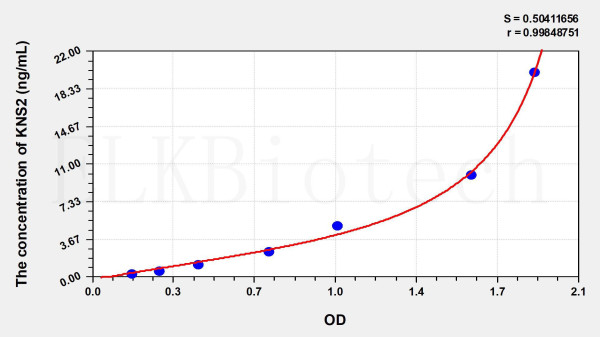 Human KNS2 (Kinesin 2) ELISA Kit