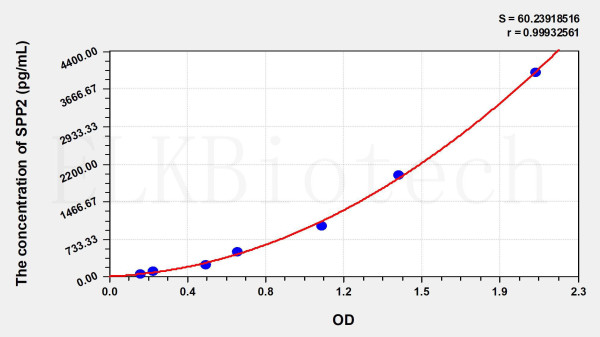 Human SPP2 (Secreted Phosphoprotein 2) ELISA Kit