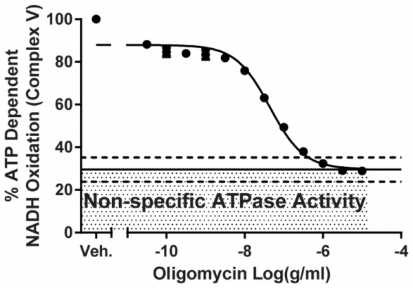 MitoCheck(R) Complex V Activity Assay Kit