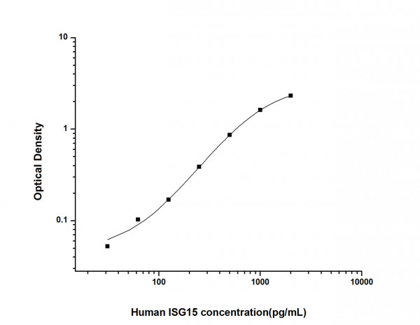 Human ISG15 (Interferon Stimulated Gene 15) ELISA Kit